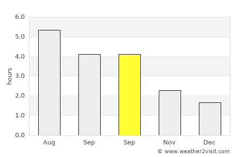 Ellon average rain in September
