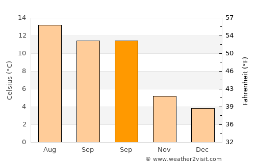 Ellon average temperature in September