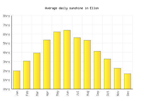 Ellon average daily sunshine chart