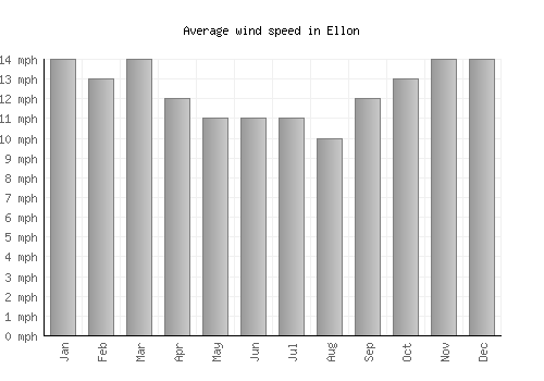 Ellon average winspeed by month (mph)