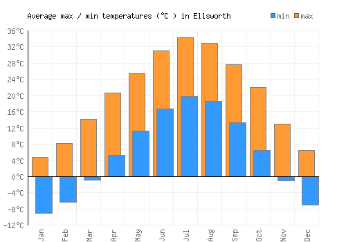 Ellsworth average minimum / maximum temperatures (Celsius)