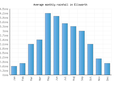 Ellsworth monthly rainfall chart (inches)