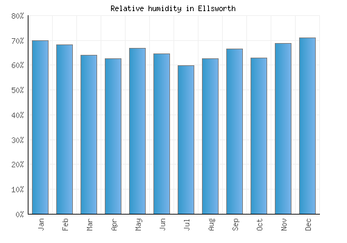 Ellsworth relative humidity averages
