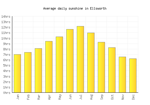 Ellsworth average daily sunshine chart