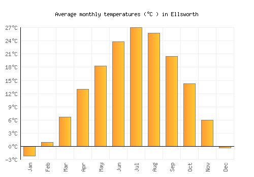 Ellsworth average temperature chart (Celsius)