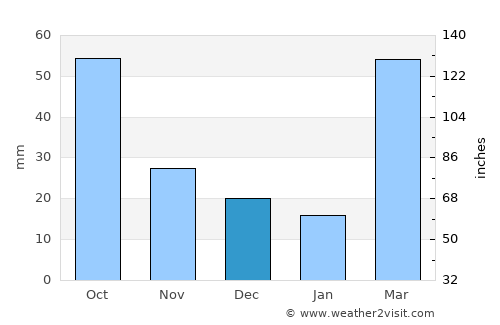 Ellsworth average rain in December