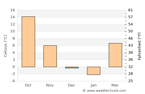 Ellsworth average temperature in December