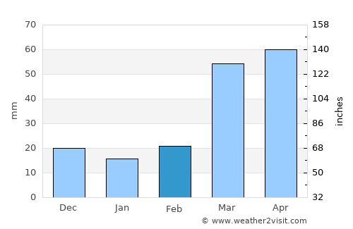 Ellsworth average rain in February