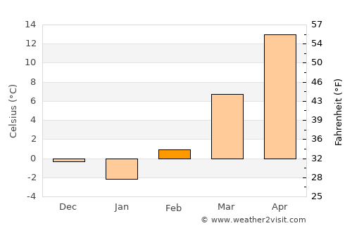 Ellsworth average temperature in February