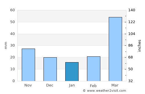 Ellsworth average rain in January