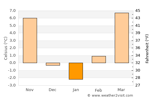 Ellsworth average temperature in January