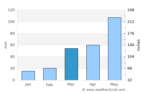 Ellsworth average rain in March