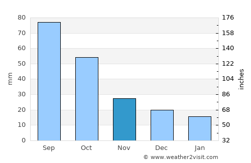 Ellsworth average rain in November