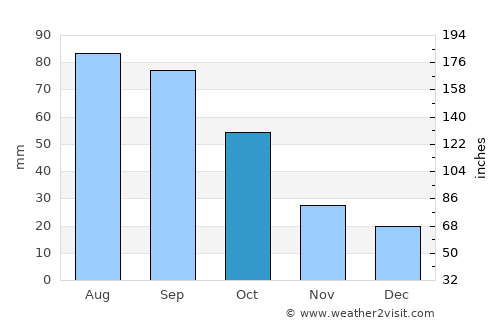 Ellsworth average rain in October