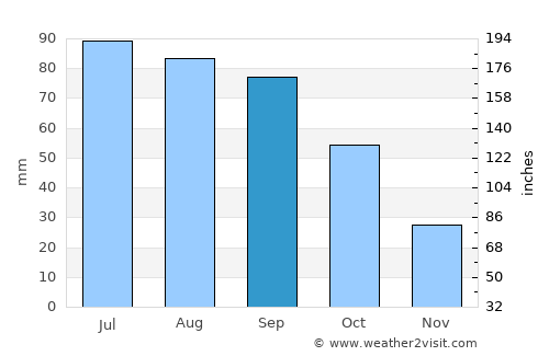 Ellsworth average rain in September