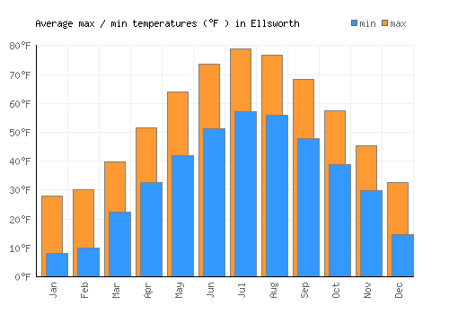 Ellsworth average minimum / maximum temperatures (Fahrenheit)