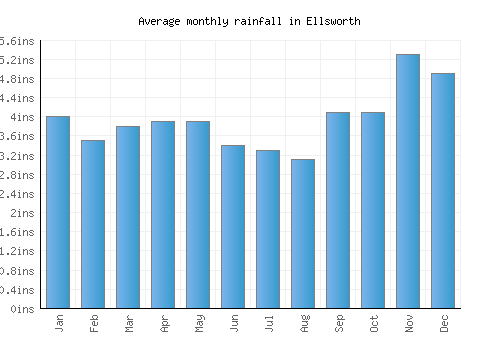 Ellsworth monthly rainfall chart (inches)