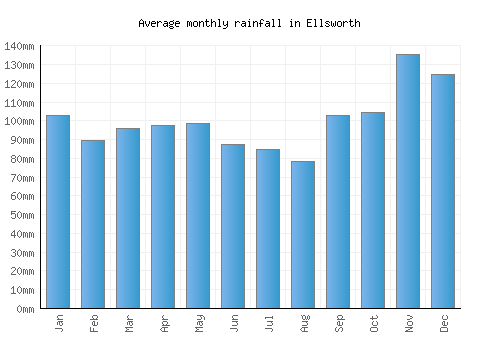 Ellsworth monthly rainfall chart (mm)