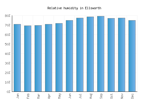 Ellsworth relative humidity averages