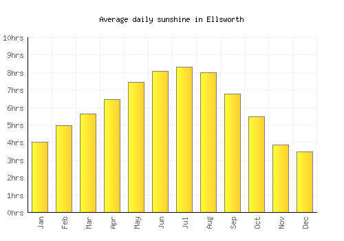 Ellsworth average daily sunshine chart