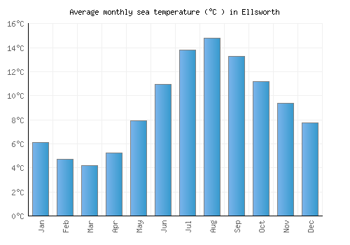 Ellsworth average sea temperature chart (Celsius)