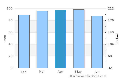Ellsworth average rain in April
