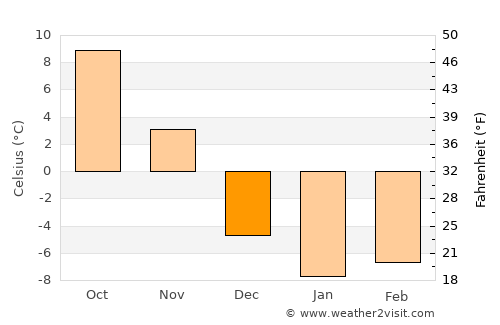 Ellsworth average temperature in December
