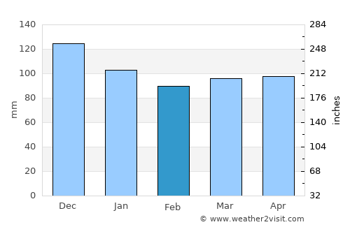 Ellsworth average rain in February