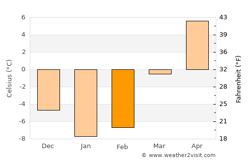 Ellsworth average temperature in February