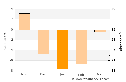 Ellsworth average temperature in January