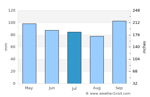 Ellsworth average rain in July