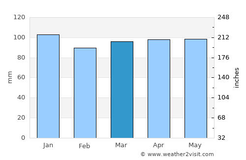 Ellsworth average rain in March