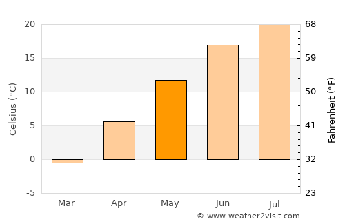 Ellsworth average temperature in May