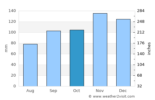 Ellsworth average rain in October