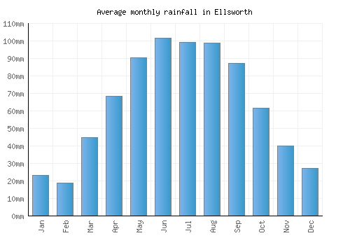 Ellsworth monthly rainfall chart (mm)