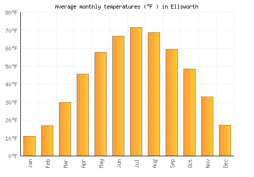 Ellsworth average temperature chart (Fahrenheit)