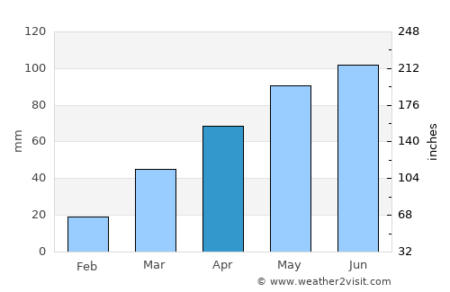 Ellsworth average rain in April