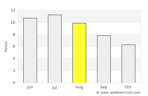 Ellsworth average rain in August