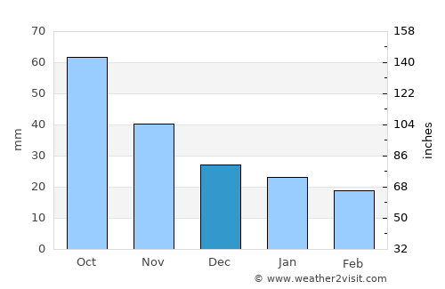 Ellsworth average rain in December