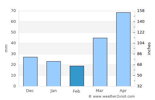 Ellsworth average rain in February