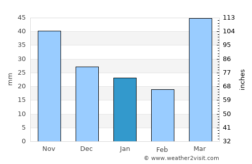 Ellsworth average rain in January