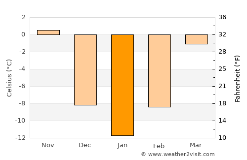 Ellsworth average temperature in January