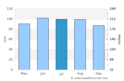 Ellsworth average rain in July