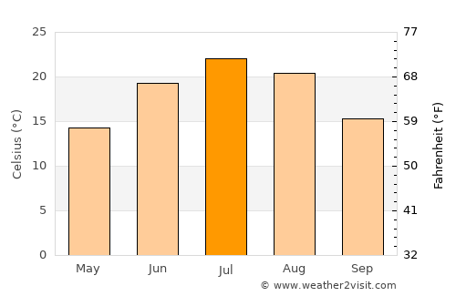 Ellsworth average temperature in July
