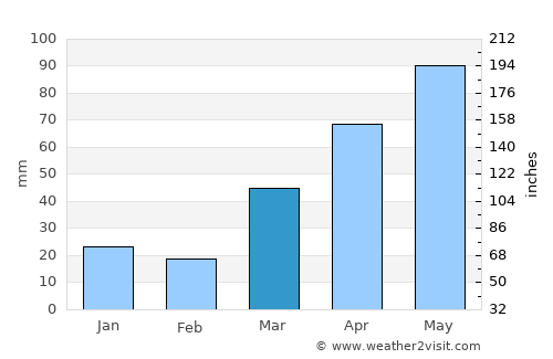 Ellsworth average rain in March