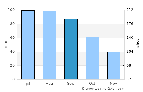 Ellsworth average rain in September