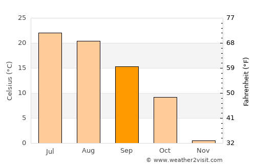Ellsworth average temperature in September