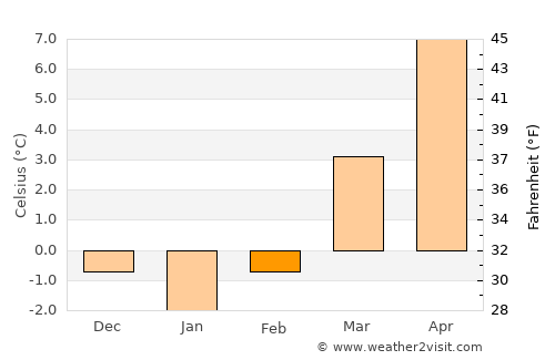 Ellwangen average temperature in February