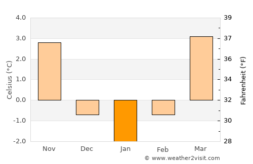 Ellwangen average temperature in January