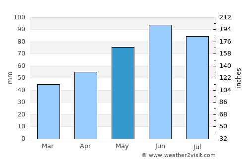 Ellwangen average rain in May